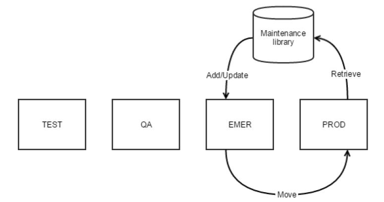 Endevor Tutorial - Aprenda COBOL