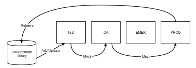 Endevor Tutorial - Aprenda COBOL